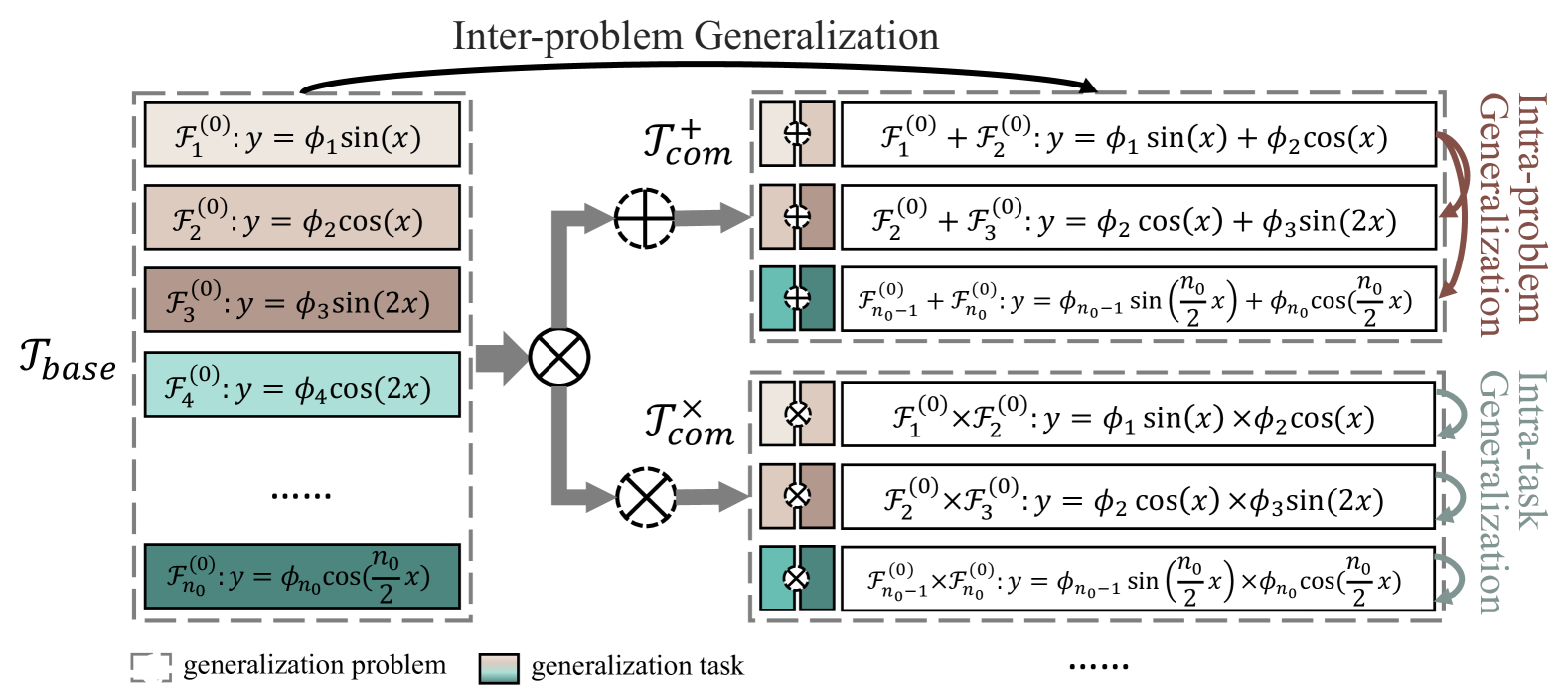 Understanding the Generalization of In-Context Learning in Transformers: An Empirical Study