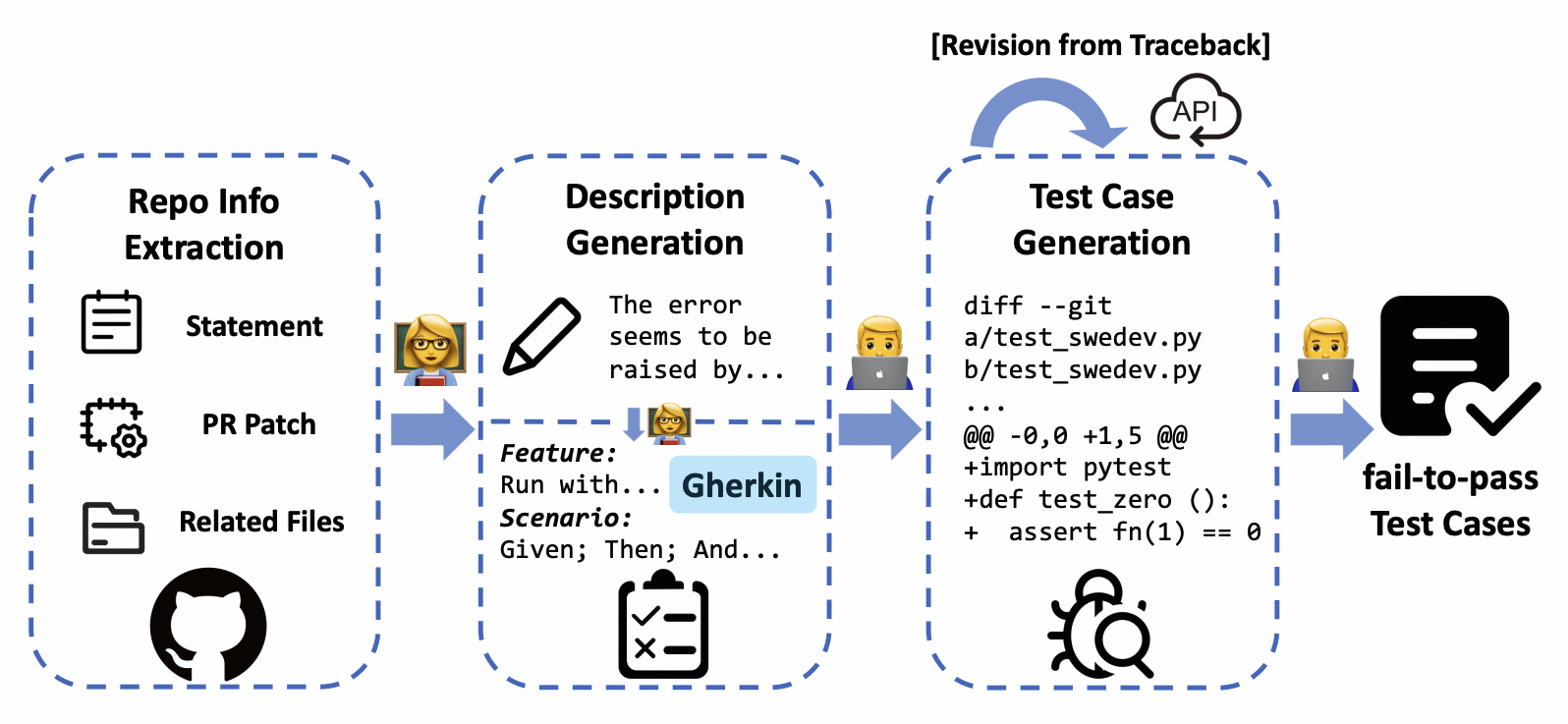 SWE-Dev: Building Software Engineering Agents with Training and Inference Scaling