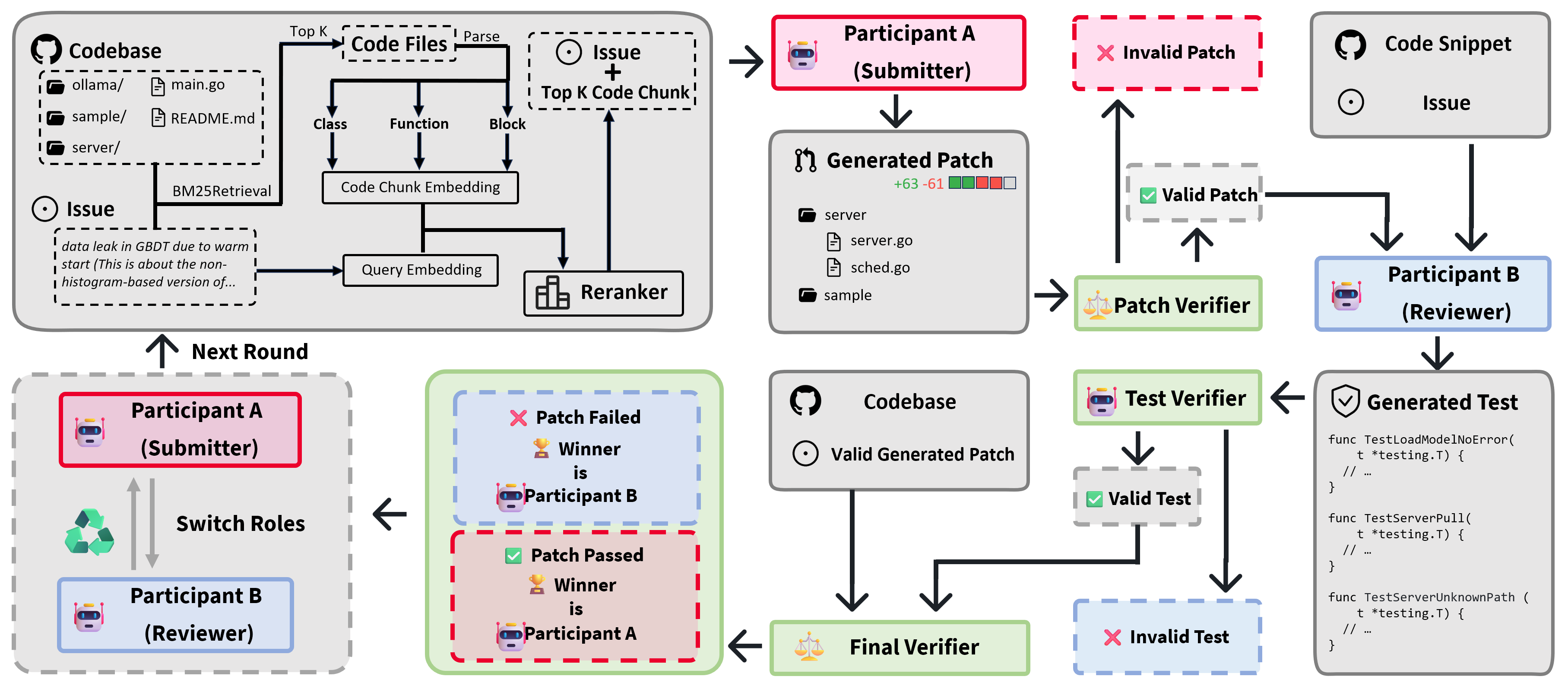 SwingArena: Competitive Programming Arena for Long-context GitHub Issue Solving